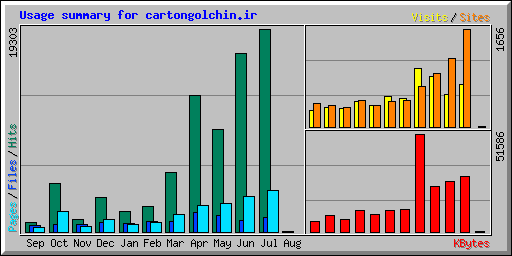 Usage summary for cartongolchin.ir